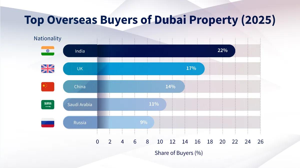 Top Overseas Buyers of Dubai Property