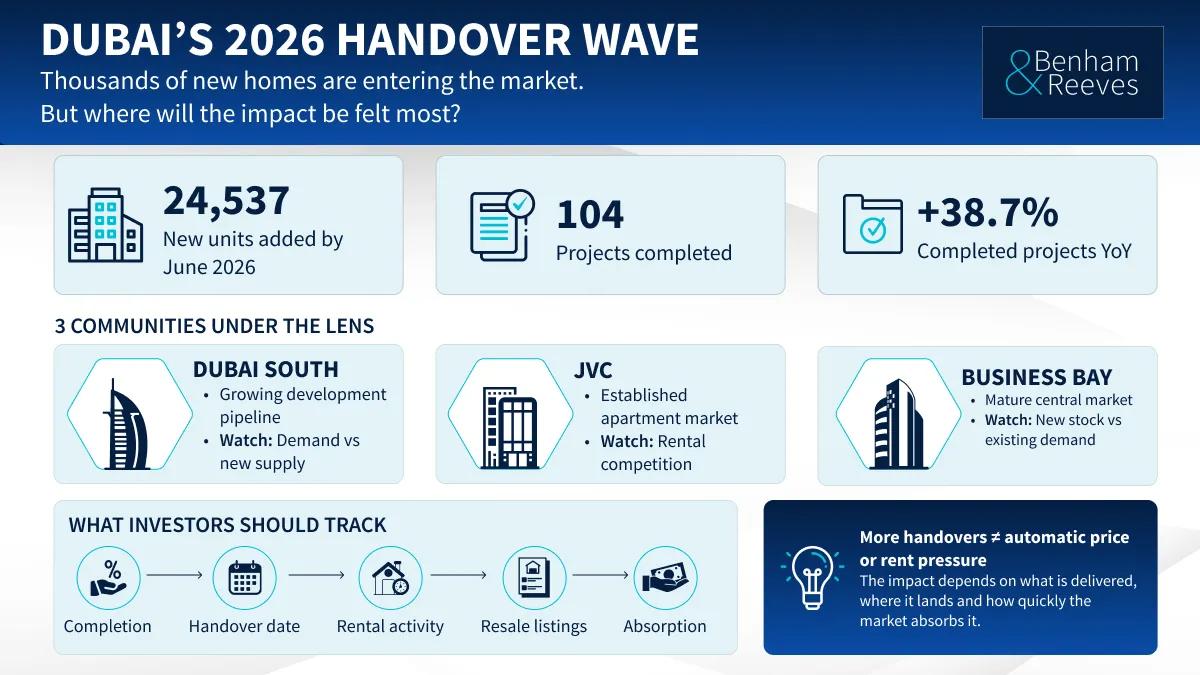 Dubai’s 2026 Property Handover Wave
